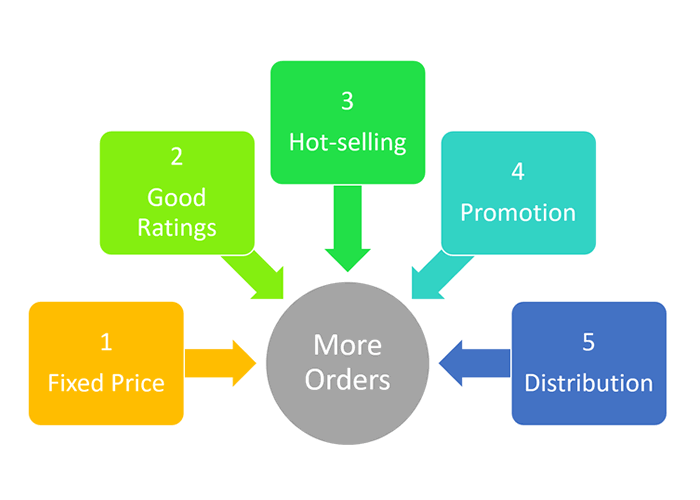 Course 4: Tips for more orders